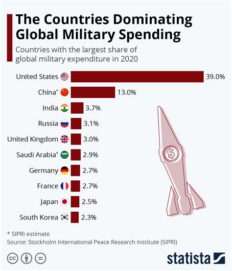 Leading Countries In Military Technology Spending Statista Dominating