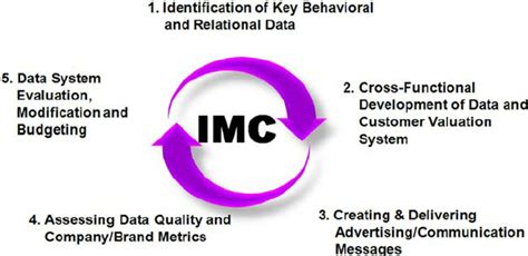 The Five Step Customer Data And Integrated Marketing Communication