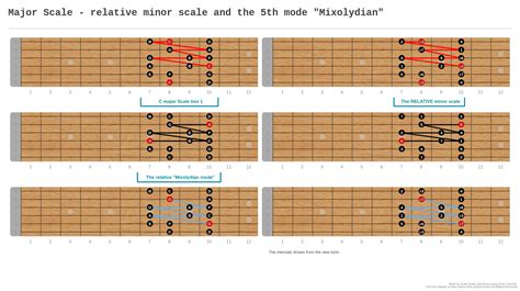 Major Scale Relative Minor Scale And The 5th Mode Mixolydian A