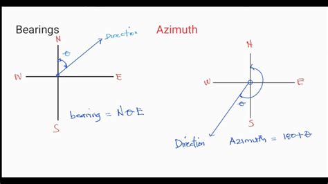Bearings And Azimuth Plotting In Coordinates Plane Youtube