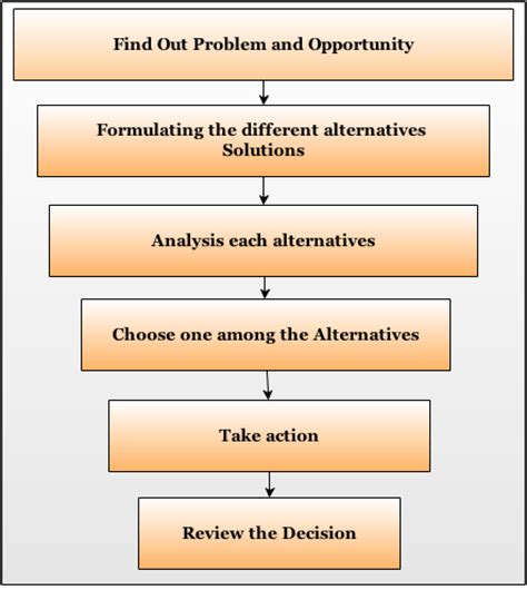 The business decision making process is commonly divided into seven steps. What is Rational Decision Making in MIS? ~ Management ...