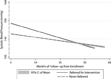 We did not find results for: Blood pressure trend in patients referred for any uncertainty reduction... | Download Scientific ...