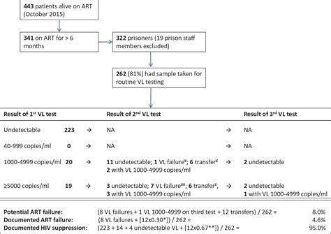 Virological Outcomes Of Antiretroviral Therapy In Zomba Central Prison