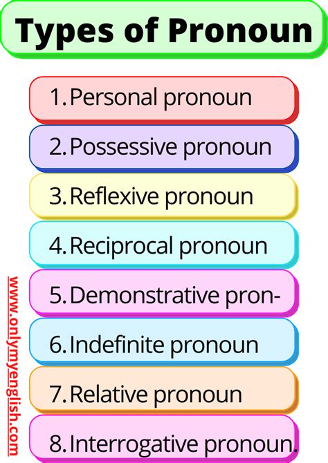 Types Of Pronoun Definition And Examples Parts Of Speech Onlymyenglish Teaching English Grammar