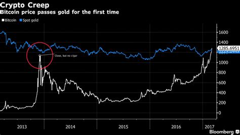 Bitcoin mining is a booming industry, but the bitcoin price increasing can help make up some of these losses. Digital Gold On The Blockchain - For Now Caveat Emptor :: The Market Oracle
