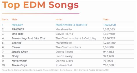 Lauv Marshmello And The Chainsmokers Top Buzzangles 2018 Edm Charts