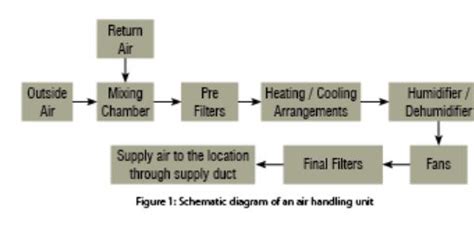 Learn more about how hvac affects building operating costs. Air Handling & Air Distribution in HVAC System | Cooling ...