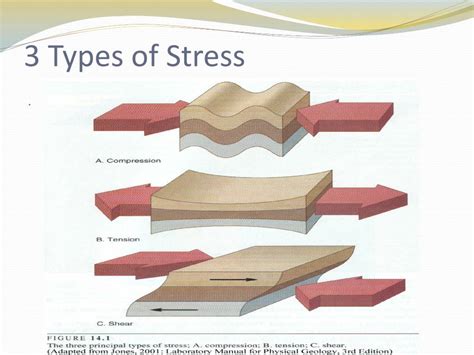 Ppt Stress And Faults Powerpoint Presentation Free Download Id2084945