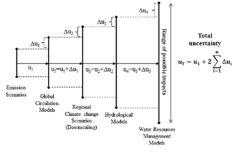 Uncertainty Propagation In A Climate Change Impact