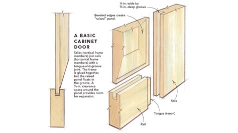 You will find them in countless kitchens, as well as bathrooms, offices, storage spaces, and anywhere else you might find cabinet doors. Making Raised-Panel Doors on a Tablesaw - Fine Homebuilding