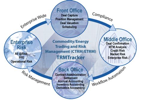 Back office relationship, the back office makes sure life runs smoothly. Energy Trading & Risk Management | C/ETRM Middle Office ...