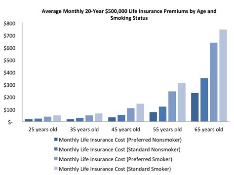 Health insurance premiums vary wildly across the u.s. Average Life Insurance Rates - NerdWallet
