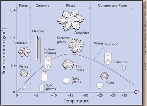 Meteorology Why Do Snowflakes Form Into Hexagonal Structures Earth