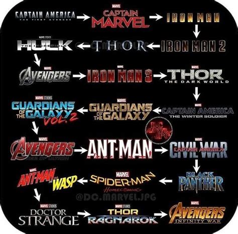 Avengers Movies Chronological Order