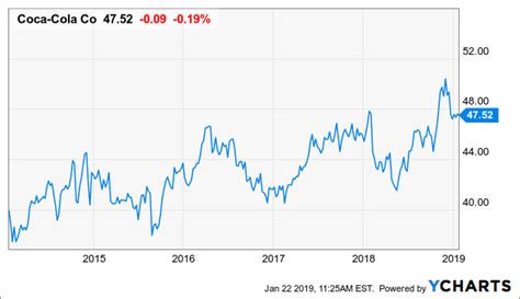 The latest closing stock price for cocacola as of may 26, 2021 the average cocacola stock price for the last 52 weeks is 50.34. Coca-Cola To Pour Up A 5% Dividend Hike - The Coca-Cola ...