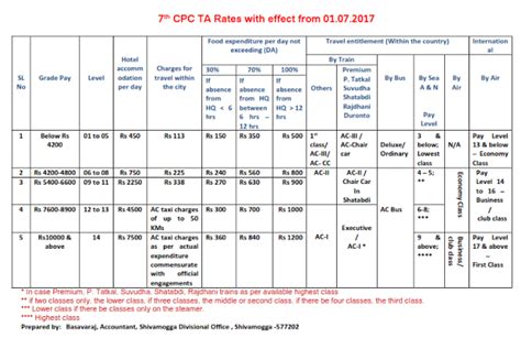 Transport Allowance Rules Th Cpc Ta Exemption Calculation Chart Hot
