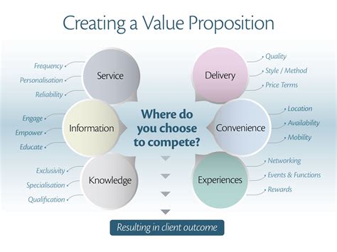 How to begin thinking about your value proposition | Value proposition ...
