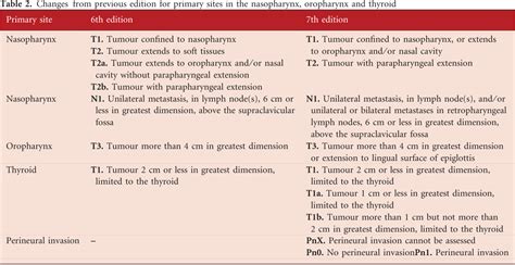 Table 2 From Tnm Classification Of Malignant Tumours 7th Edition What