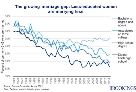 The Most Educated Women Are The Most Likely To Be Married