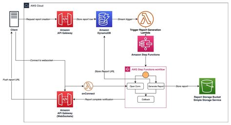 Managing Asynchronous Workflows With A Rest Api Dustin Ward