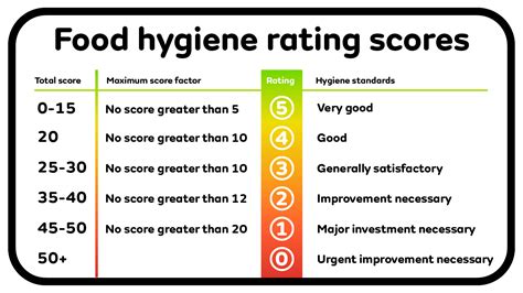 Information On Food Hygiene Ratings