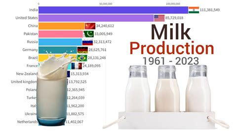 Worlds Top Milk Producing Country 1961 2023 Youtube