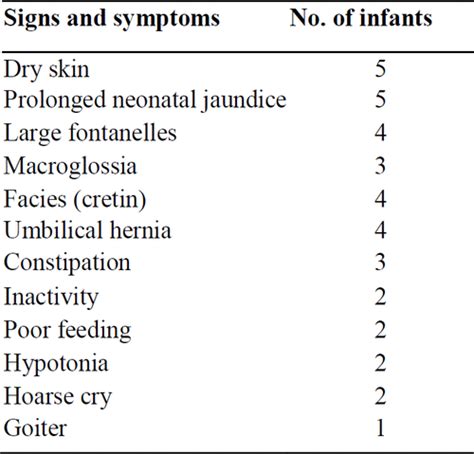 Congenital Hypothyroidism Clinical And Laboratory Characteristics In