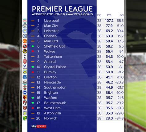 Relegation candidates if points-per-game decided Premier League table