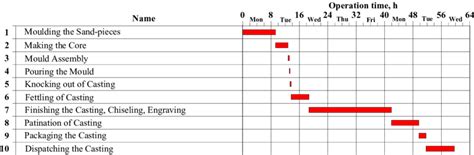 Do You Know The Key Points Of Gantt Charts For Manufacturing Process