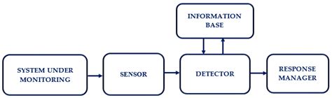 General Block Diagram Of Intrusion Detection System