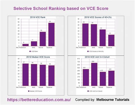 Selective School Ranking Based On Vce Results 2019 Melbourne Tutorial