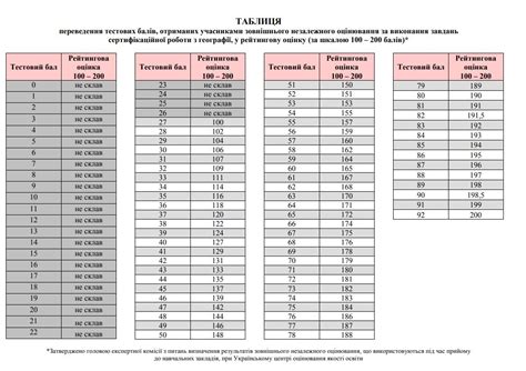 Тест розроблені у форматі зно і містять питання з курсу географії. Таблиця переведення тестових балів ЗНО 2018 з географії