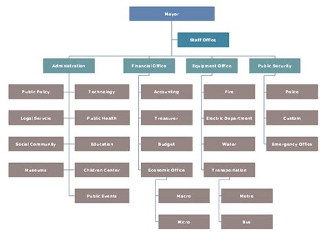 Org Chart Planning