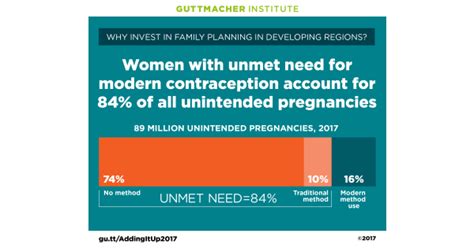 Unintended Pregnancies Among Women With Unmet Need For Modern