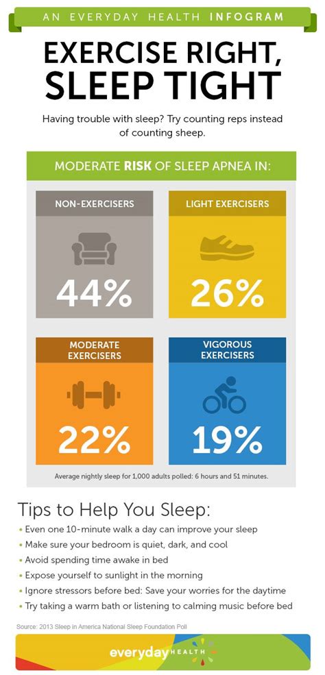 Sleep In America Poll The Exercise Sleep Link Infographic Sleep