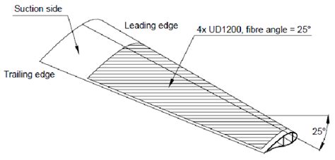 Introduction Of Bend Twist Coupling Into The 84 Meter Blade Section