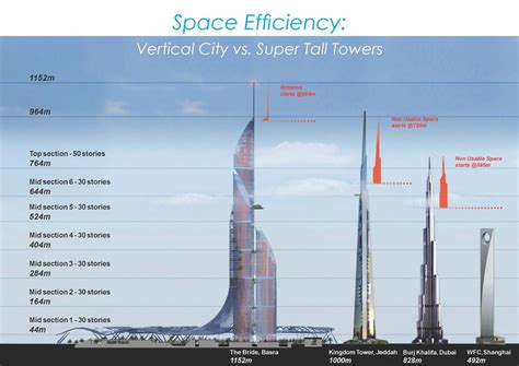 The Bride Basras Ambitious Vertical City To Become Worlds Tallest