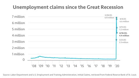 Another 44 Million Americans Have Filed Unemployment Claims Marketplace