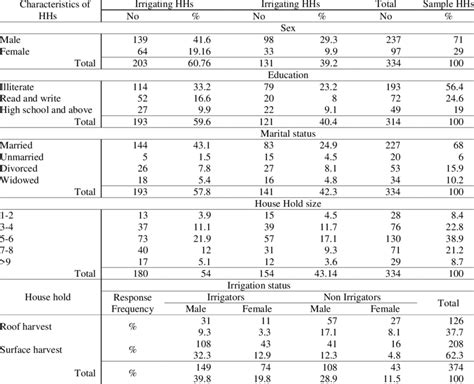 Respondents Sex Education House Types Household Size And Marital Download Scientific