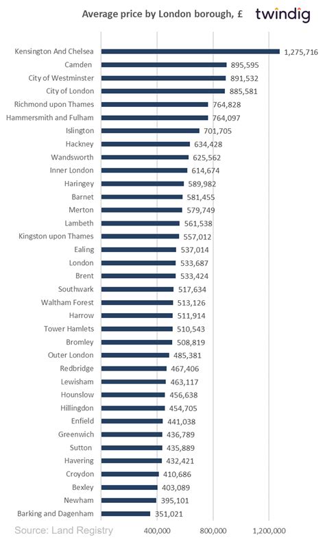 Latest London House Prices By London Borough