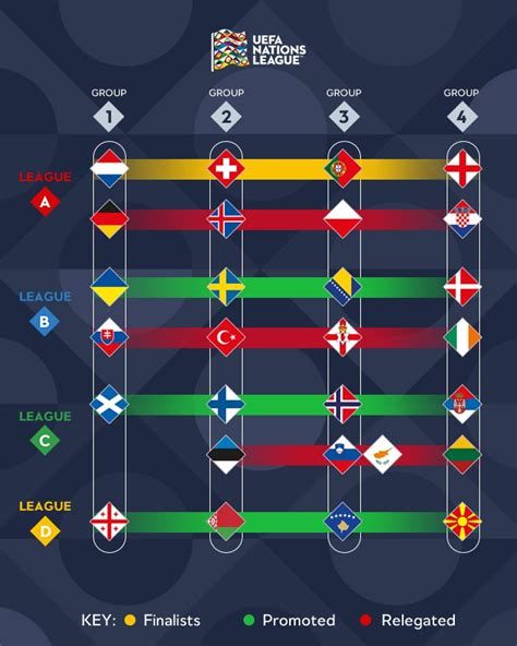 Nations League promotion and relegation at a glance - UEFA Nations 