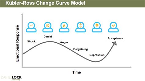 The Change Curve Dr Mike Clayton Le Management Busine