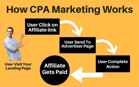 Cpa Marketing Step By Step Guide For Beginners In 2021 News Compares