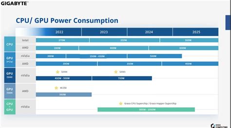 The Future Of Data Center Products Possible 500w Processors From Amd