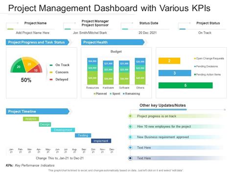 Program Management Kpi Dashboard Showing Estimated Vs Vrogue Co
