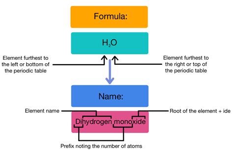Naming Covalent Compounds — Rules And Examples Expii