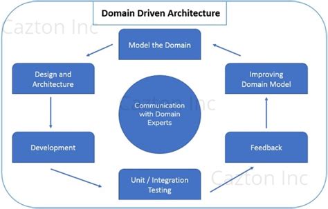 The Concept Of Domain Driven Design Explained Dev Com