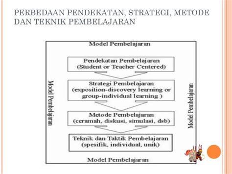 Hubungan Antara Model Pendekatan Strategi Metode Teknik Dan Taktik
