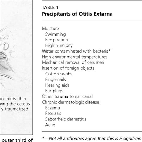 Table 1 From Otitis Externa A Practical Guide To Treatment And