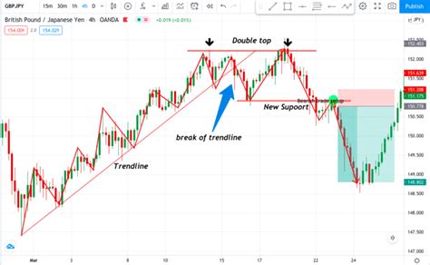 Trading With Naked Chart Best Instrument That Works Fx Tech Lab